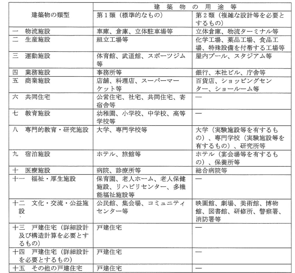 建築物の類型と用途